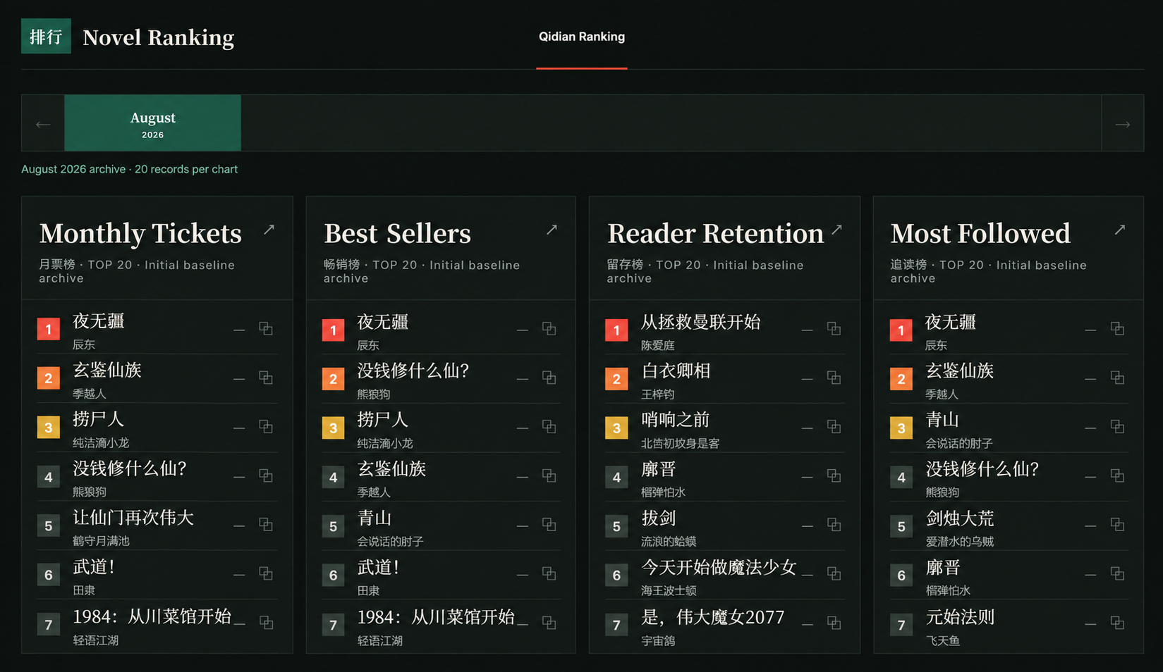 Novel Ranking dashboard showing four ranked novel charts